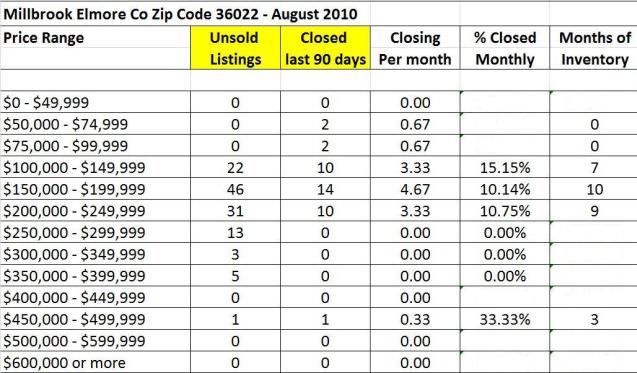 August 2010 Home Sales Zip Code 36022
