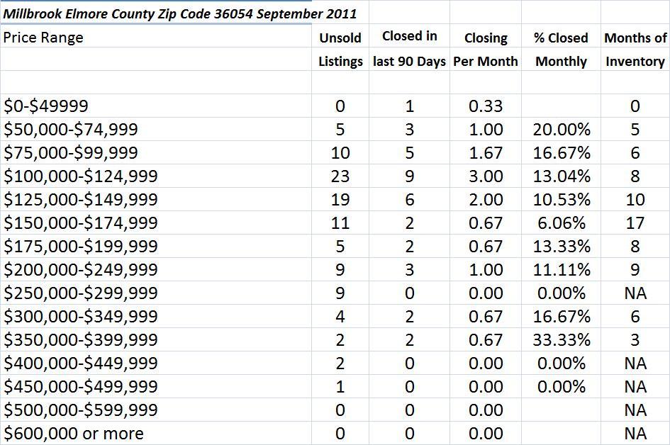 Chart September 2011 Home Sales Zip Code 36054