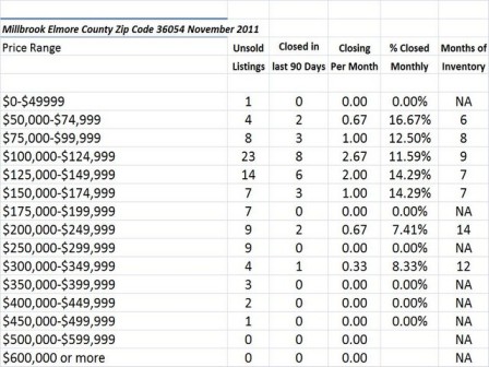 Chart November 2011 Home Sales Zip Code 36054