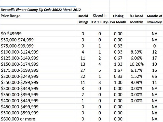 Chart March 2012 Home Sales Zip Code 36022