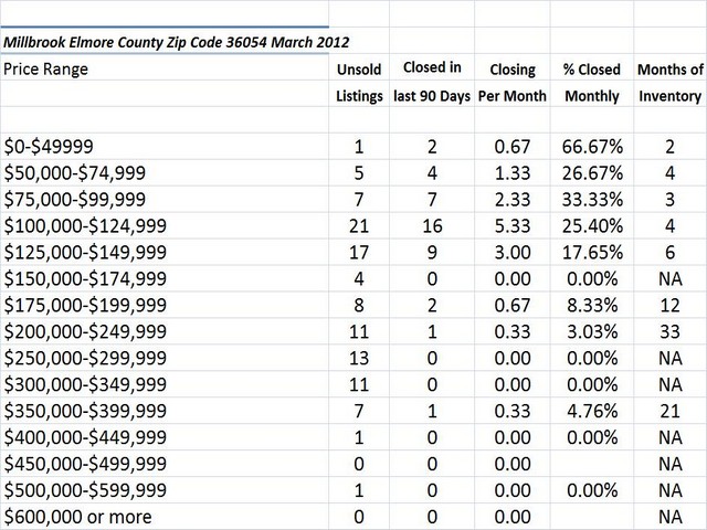 Chart March 2012 Home Sales Zip Code 36054