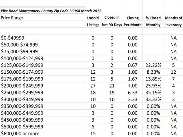 Chart March 2012 Home Sales Zip Code 36064