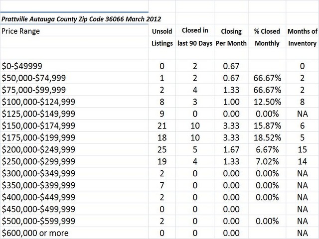Chart March 2012 Home Sales Zip Code 36066