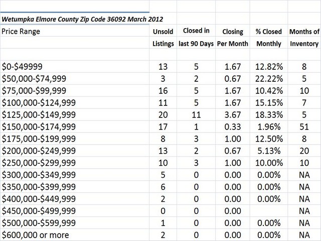 Chart March 2012 Home Sales Zip Code 36092