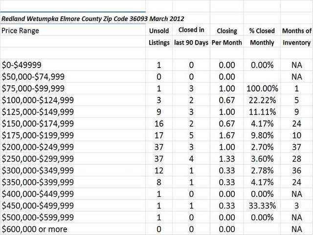 Chart March 2012 Home Sales Zip Code 36093