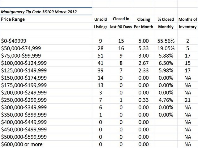 Chart March 2012 Home Sales