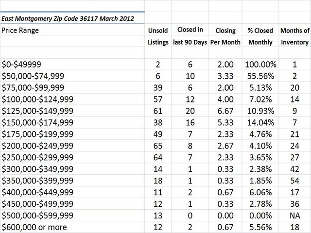 Chart March 2012 Home Sales Zip Code 36117