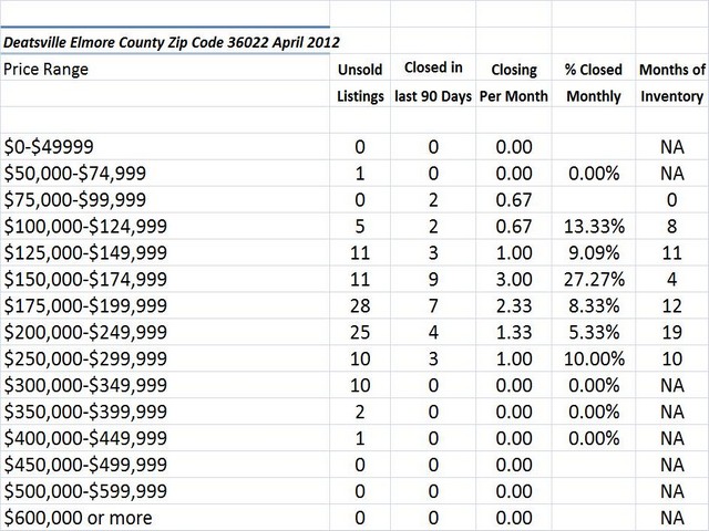 Chart April 2012 Home Sales Zip Code 36022