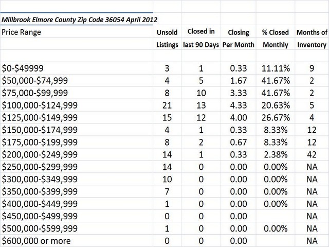 Chart April 2012 Home Sales Zip Code 36054