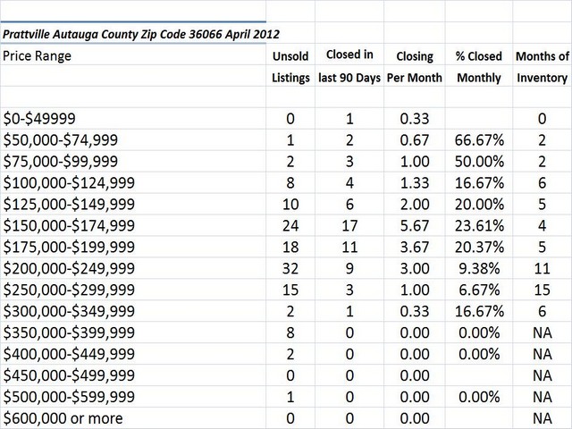 Chart April 2012 Home Sales Zip Code 36066