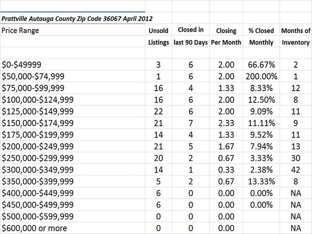 Chart April 2012 Home Sales Zip Code 36092