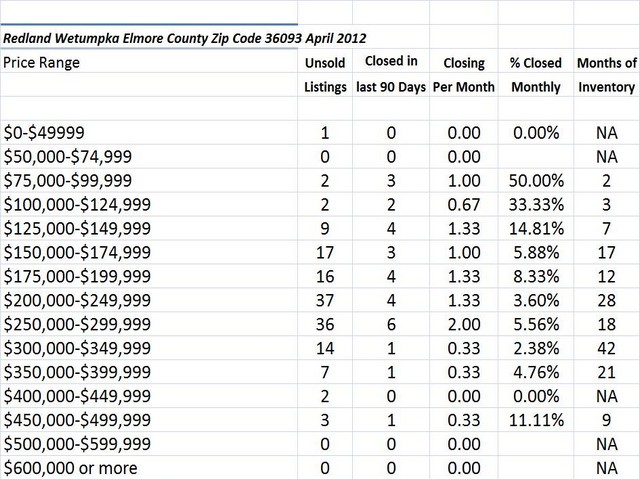 Chart April 2012 Home Sales Zip Code 36093
