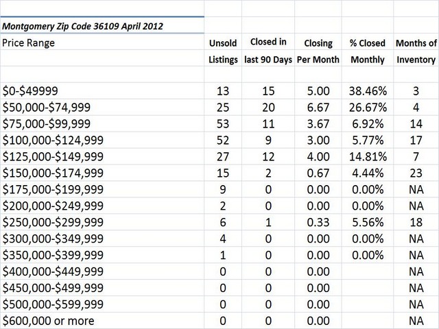 Chart April 2012 Home Sales Zip Code 36109
