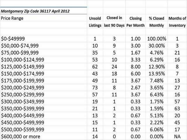 Chart April 2012 Home Sales Zip Code 36117