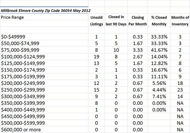 Chart May 2012 Home Sales Zip Code 36054