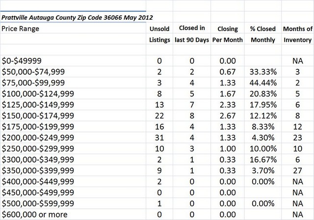Chart May 2012 Home Sales Zip Code 36066