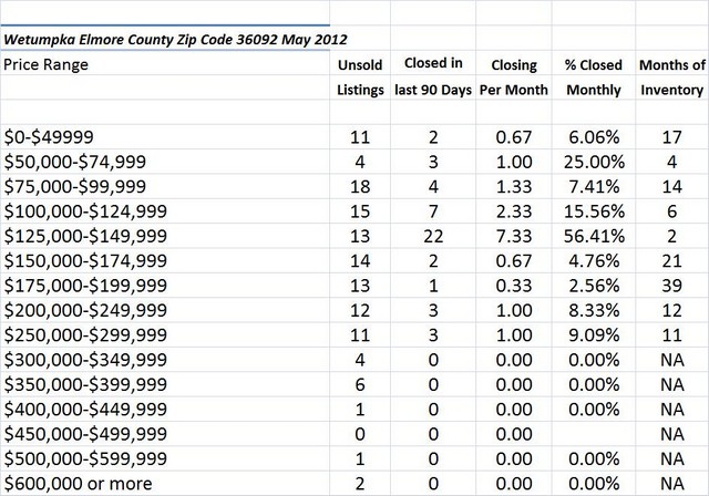 Chart May 2012 Home Sales Zip Code 36092