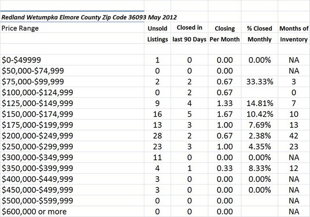Chart May 2012 Home Sales Zip Code 36093
