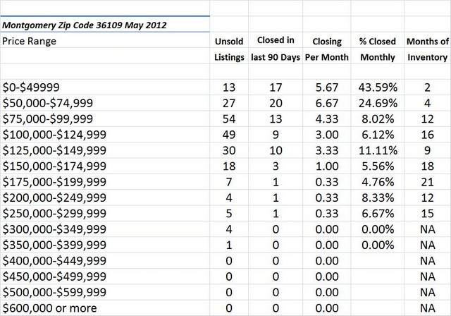 Chart May 2012 Home Sales Zip Code 36109