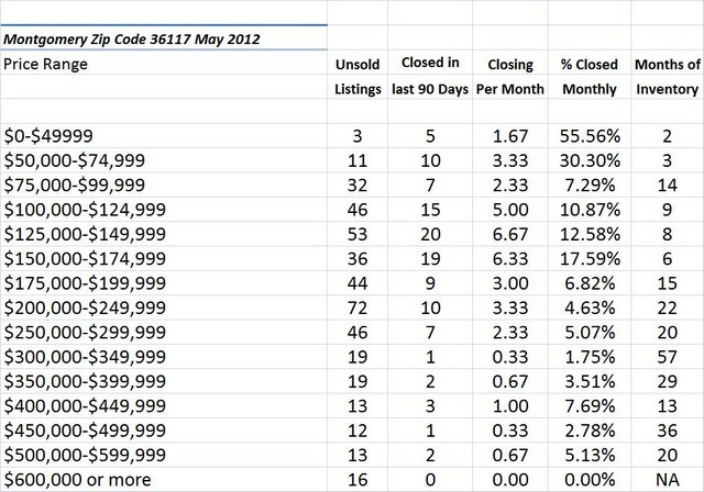 Chart May 2012 Home Sales Zip Code 36117