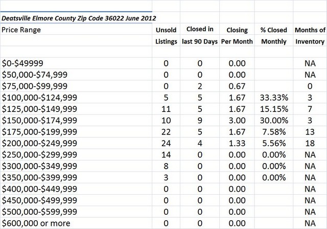 Chart June 2012 Home Sales Zip Code 36022