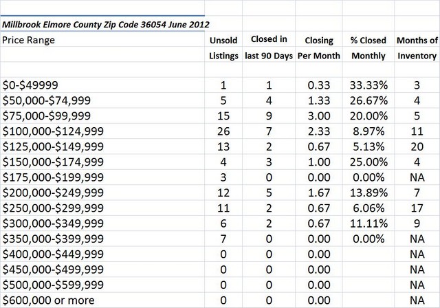 Chart June 2012 Home Sales Zip Code 36054