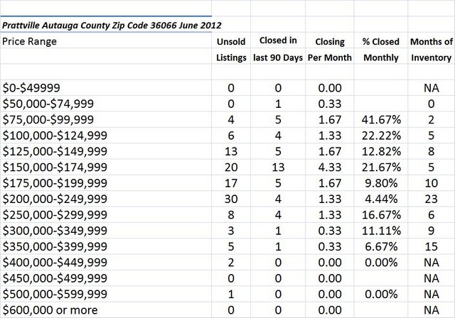 Chart June 2012 Home Sales Zip Code 36066