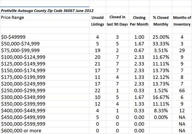 Chart June 2012 Home Sales Zip Code 36067
