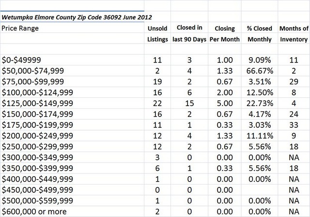 Chart June 2012 Home Sales