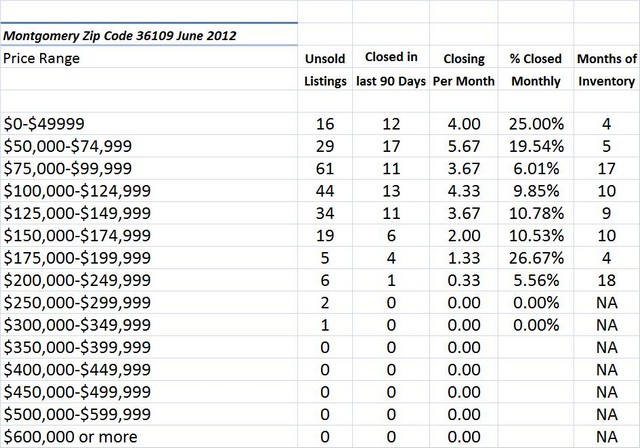 Chart June 2012 Home Sales Zip Code 36109