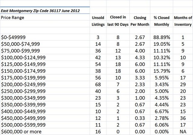 Chart June 2012 Home Sales Zip Code 36117