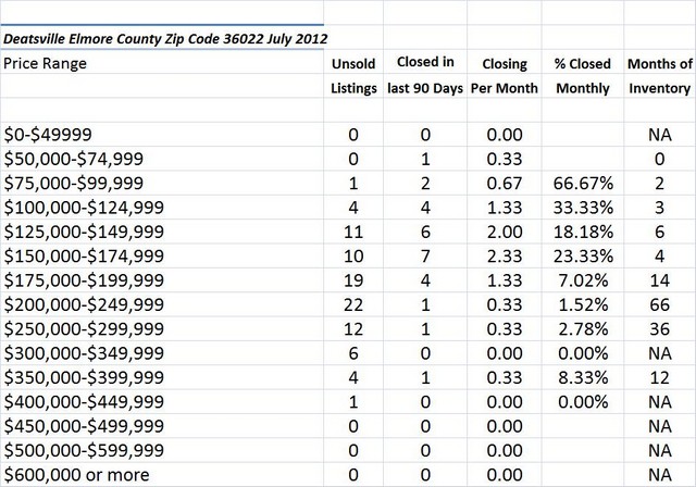 Chart July 2012 Home Sales Zip Code 36022