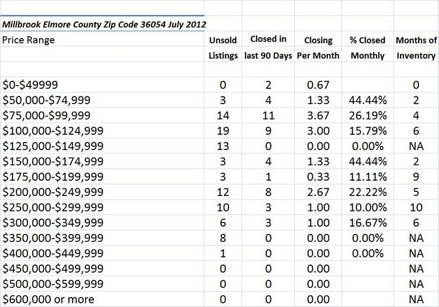 Chart July 2012 Home Sales Zip Code 36054