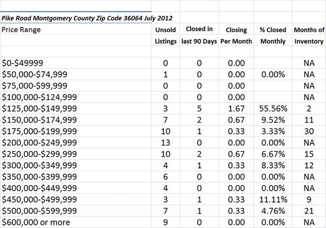 Chart July 2012 Home Sales Zip Code 36064