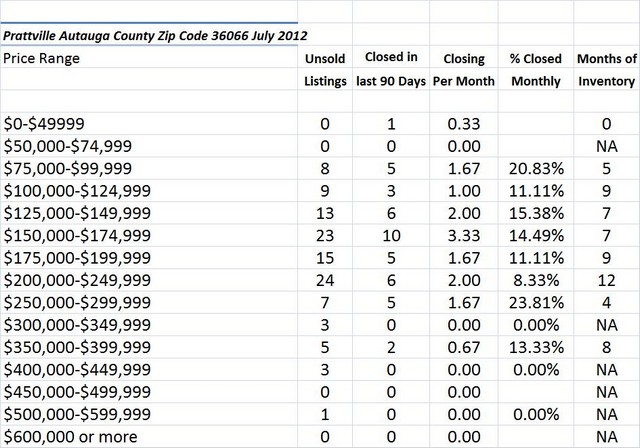 Chart July 2012 Home Sales Zip Code 36066