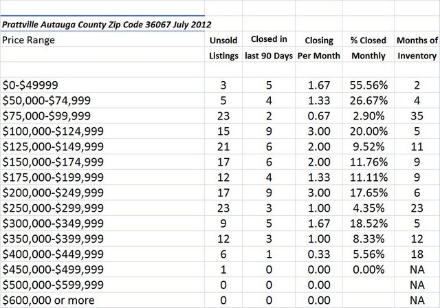 Chart July 2012 Home Sales Zip Code 36067