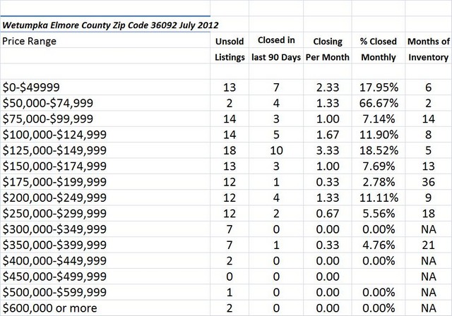 Chart July 2012 Home Sales Zip Code 36092