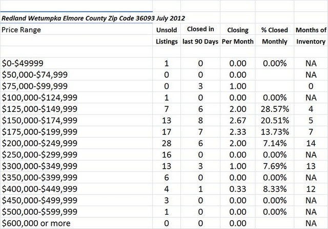 Chart July 2012 Home Sales Zip Code 36093 