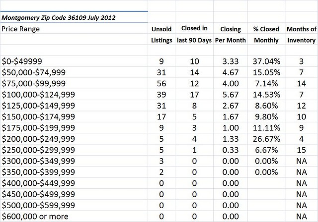 Chart July 2012 Home Sales Zip Code 36109