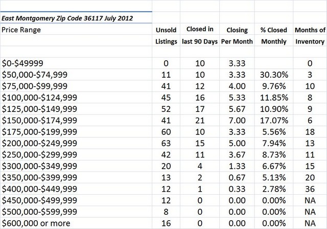 Chart July 2012 Home Sales Zip Code 36117