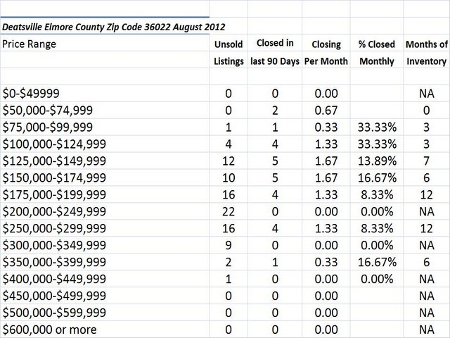 Chart August 2012 Home Sales Zip Code 36022