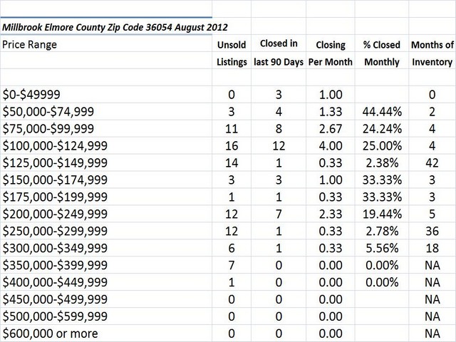 Chart August 2012 Home Sales Zip Code 36054