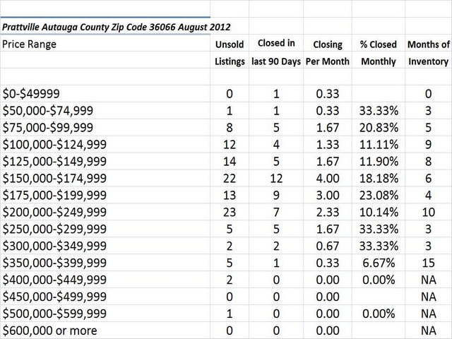 Chart August 2012 Home Sales Zip Code 36066