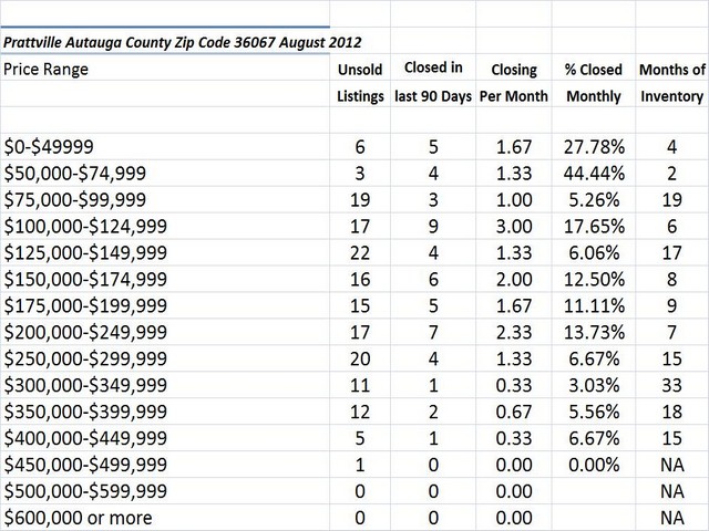 Chart August 2012 Home Sales Zip Code 36067