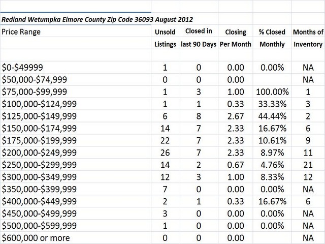 Chart August 2012 Home Sales Zip Code 36093