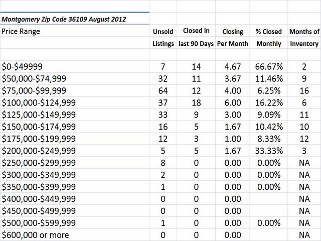 Chart August 2012 Home Sales Zip Code 36109