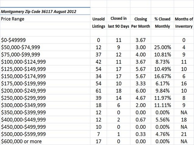 Chart August 2012 Home Sales Zip Code 36117