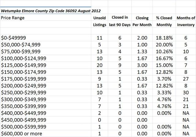 Chart August 2012 Home Sales Zip Code 36092