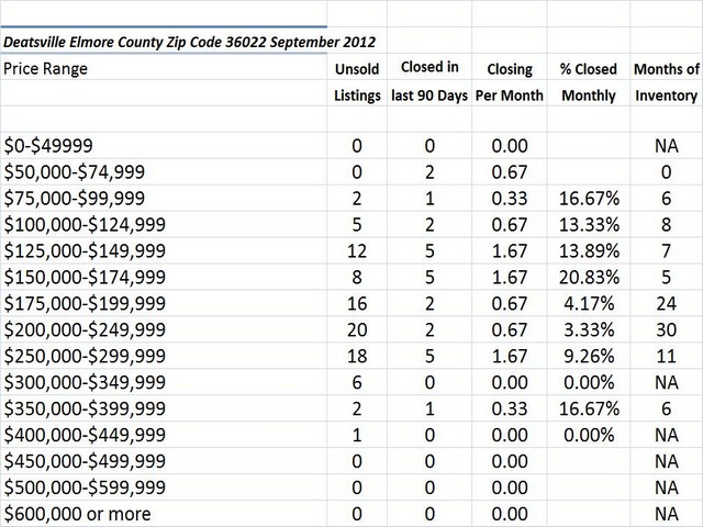 Chart September 2012 Home Sales Zip Code 36022