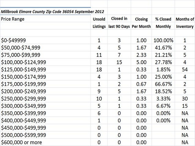 Chart September 2012 Home Sales Zip Code 36054